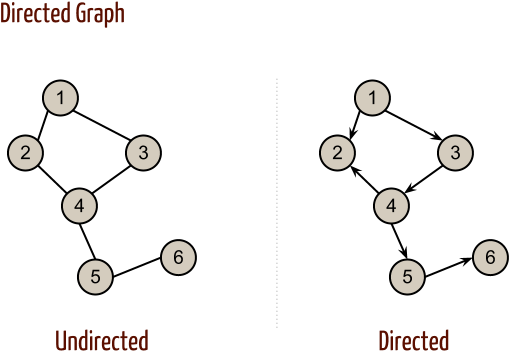 Directed-graph - Directed And Undirected Networks (620x399), Png Download