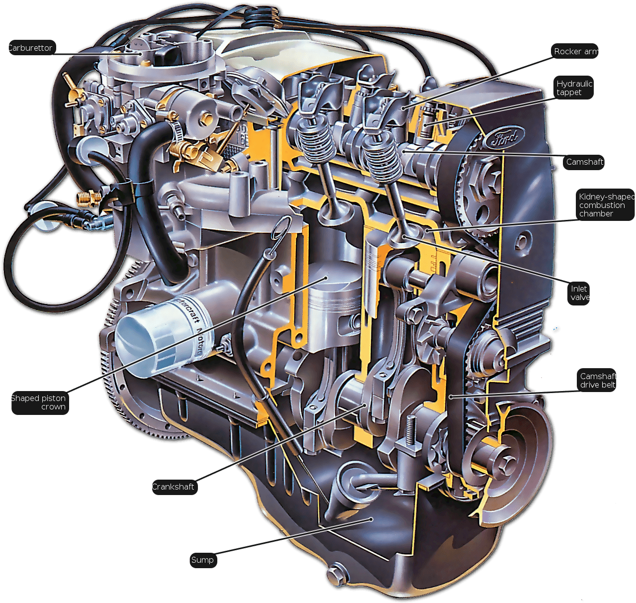 Rebuilding And Tuning Ford's Cvh Engine (1443x1249), Png Download