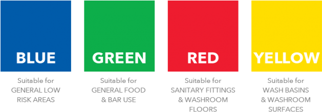 Color Coding Is An Important Part Of Any Food Safety - Colour Coding For Cleaning Cloths (628x231), Png Download