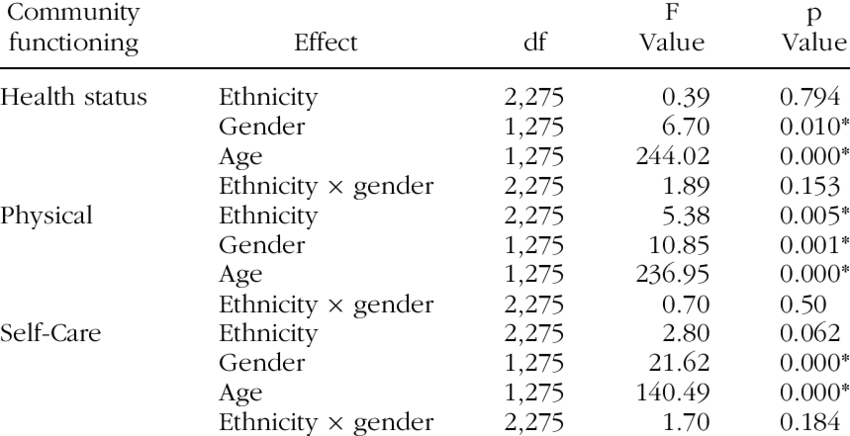 The Effects Of Ethnicity On Mental Health Symptoms - Ethnic Group (850x436), Png Download