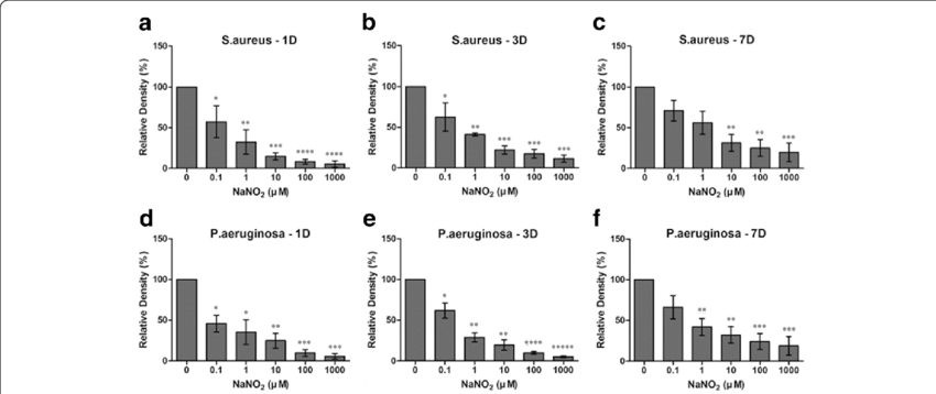 Nitric Oxide's Effect On Contact Lens Associated Biofilm - Diagram (850x358), Png Download