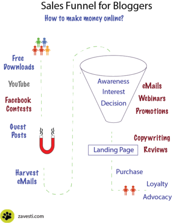 Zavesti Sales Funnel For Bloggers - Diagram (347x450), Png Download