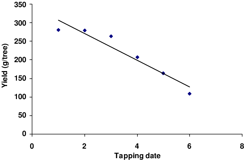 Relationship Between Tapping Date And Yield Per Tree - Egg (792x520), Png Download
