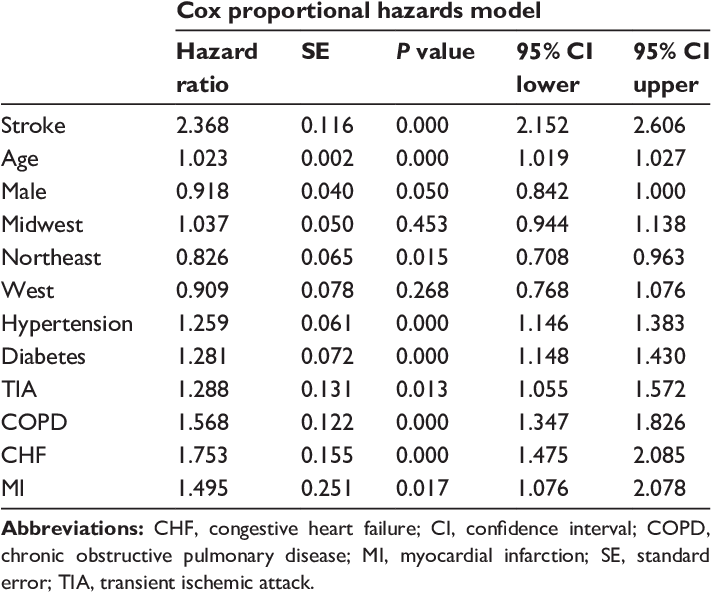 Cox Proportional Hazards Analysis Of Time To Hospitalization - Number (710x599), Png Download