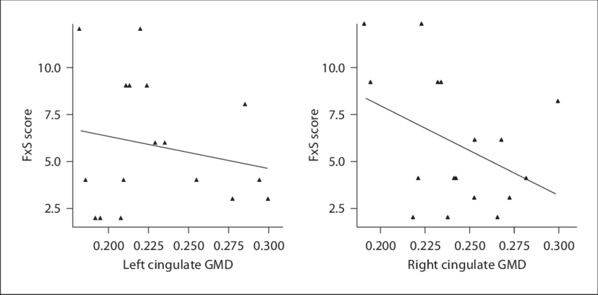 Regression Plots Showing The Inverse Association Between - Science (850x420), Png Download