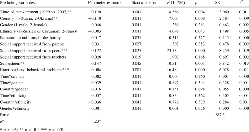 Mancova Testing The Effects Of The Predicting Variables - Logistic Regression (850x451), Png Download