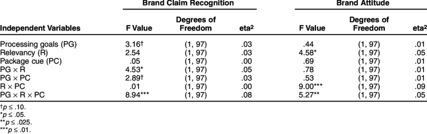 Effects On Brand Claim Recognition And Brand Attitude - Number (850x268), Png Download
