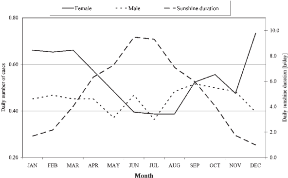 Annual Course Of Mean Daily Sums Of Effective Sunshine - Diagram (850x383), Png Download