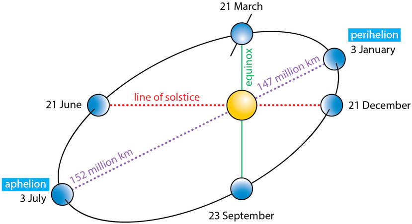 Https - //manoa - Hawaii - Fig - 6 - 13 Elipticalearthorbit - Diagram (900x481), Png Download