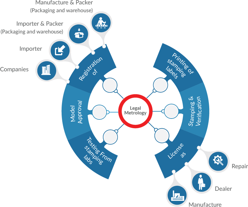 Services Under Legal Metrology - Circle (793x662), Png Download