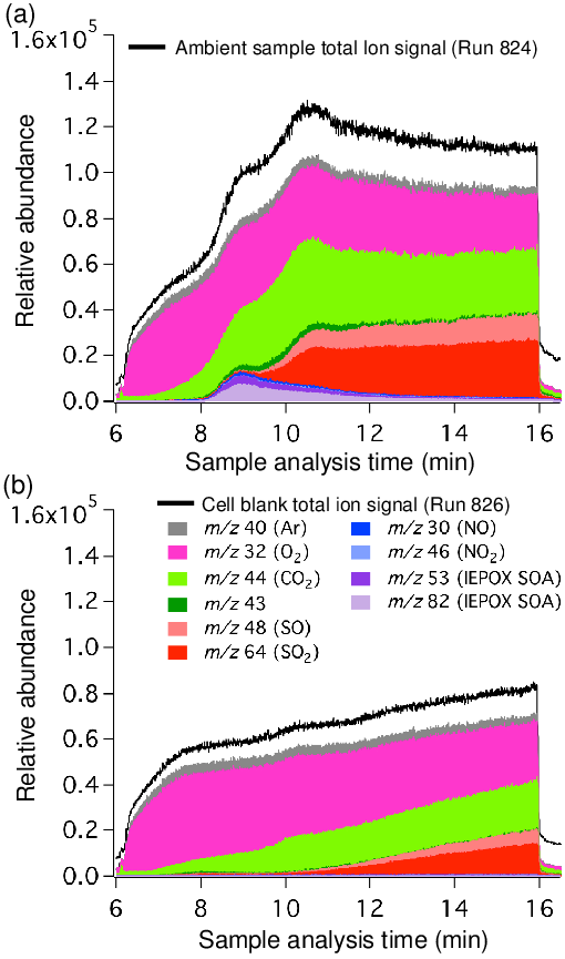 Example Ambient And (b) Cell Blank Samples As Analyzed - Diagram (510x865), Png Download