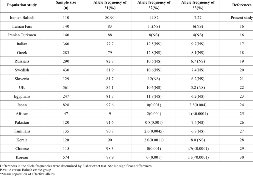 Comparison Of Allele Frequencies Of Cyp2c9 In Baluch - Number (850x591), Png Download