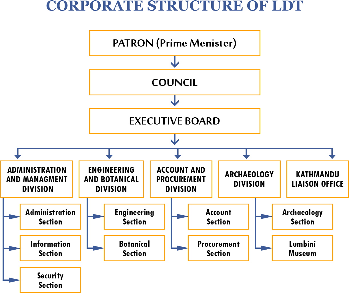 Corpporate-structure - Structure Of Nepal Parliament (1230x1080), Png Download