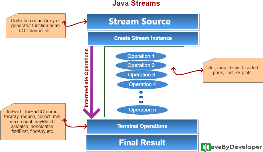 Java stream find. Терминальные операции java stream. java stream api иерархия. шпаргалка по stream api java. stream api методы.