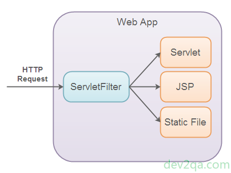 Java Servlet Filter Component Structure - Servlet Filter (457x342), Png Download