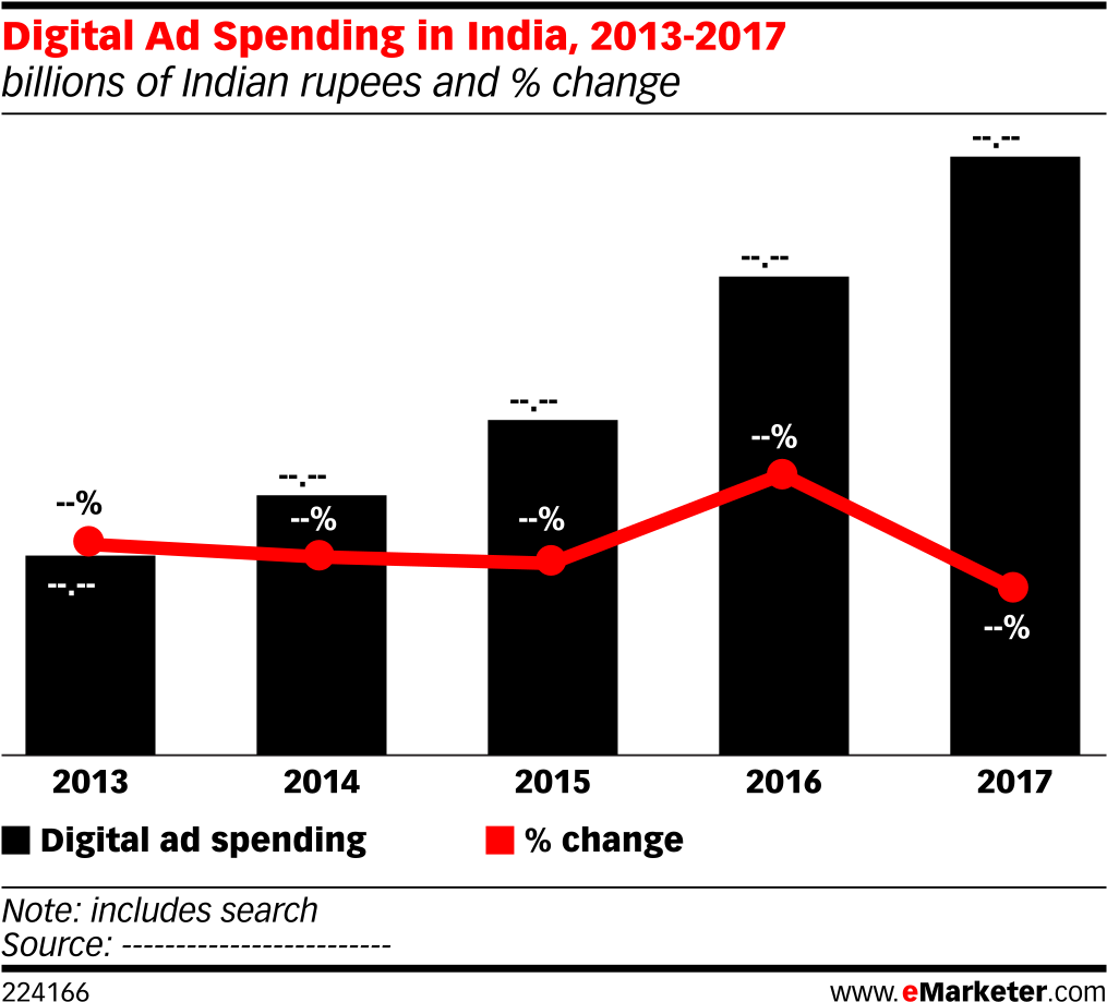 Digital Ad Spending In India, 2013 2017 - Digital Ad Spending Worldwide 2016 2021 (1038x948), Png Download