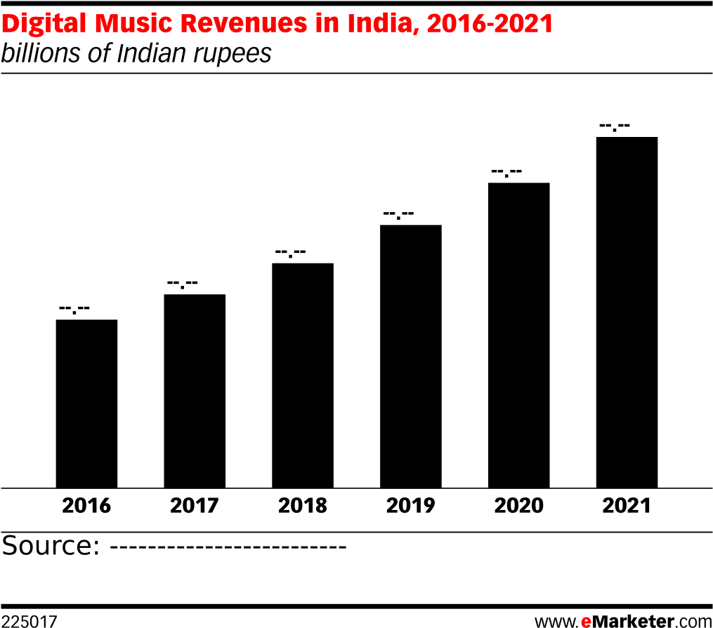 Digital Music Revenues In India, 2016-2021 - Advertising (1038x923), Png Download
