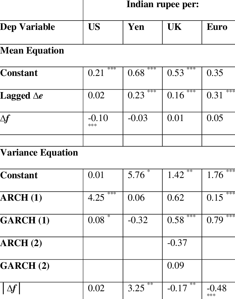 Garch Estimates For Indian Rupee - Number (756x961), Png Download