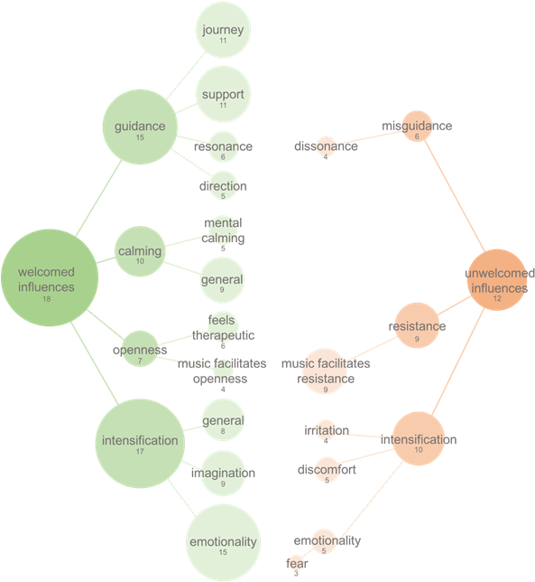 The Illustration Shows How A Majority Of Participants - Circle (601x652), Png Download