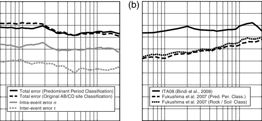 Overall Standard Deviation Obtained Using Predominant-period - Diagram (850x393), Png Download