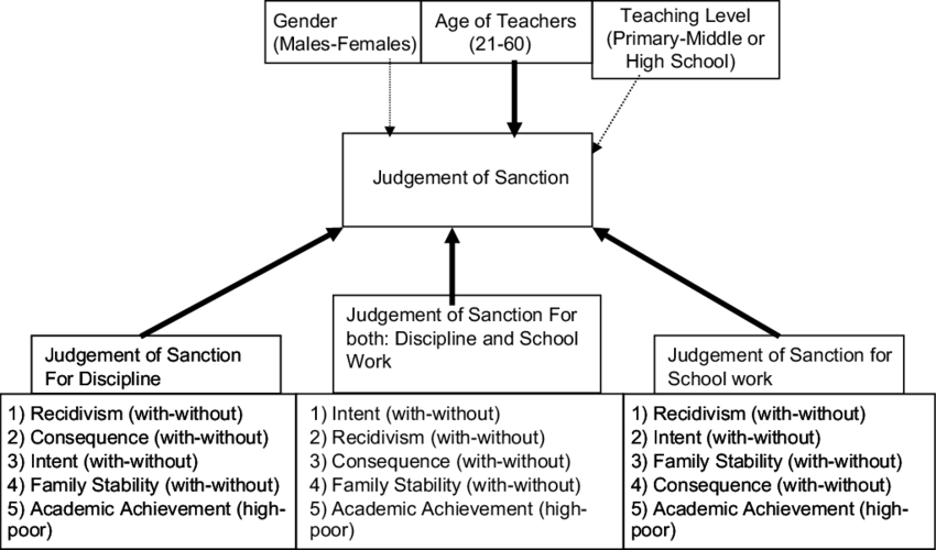 The Plain Black Arrow Indicates The Factors Affecting - Judgement (850x500), Png Download