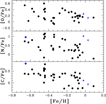 Cno Abundance Ratios Observed In Hd 51959 , Hd 88035 - Diagram (355x355), Png Download