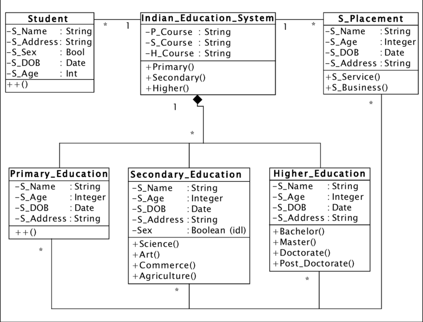 Uml Class Model For Indian Education System - Diagram (850x648), Png Download