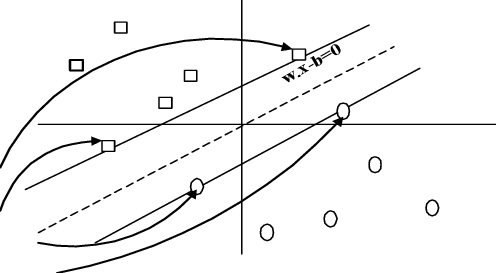 Linear Separating Hyper Planes, The Support Vectors - Line (496x273), Png Download