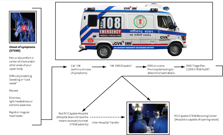 Welcome To Stemi India - 108 Ambulance (735x447), Png Download