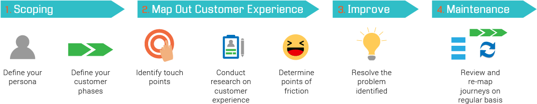 Define Persona - Customer Journey Map Icon (1093x238), Png Download