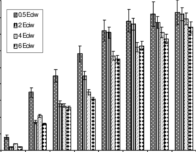 Effect Of Different Irrigation Salinity On Germination - Monochrome (655x508), Png Download
