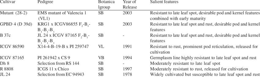Pedigree And Salient Features Of Groundnut Genotypes - Genotype (850x252), Png Download
