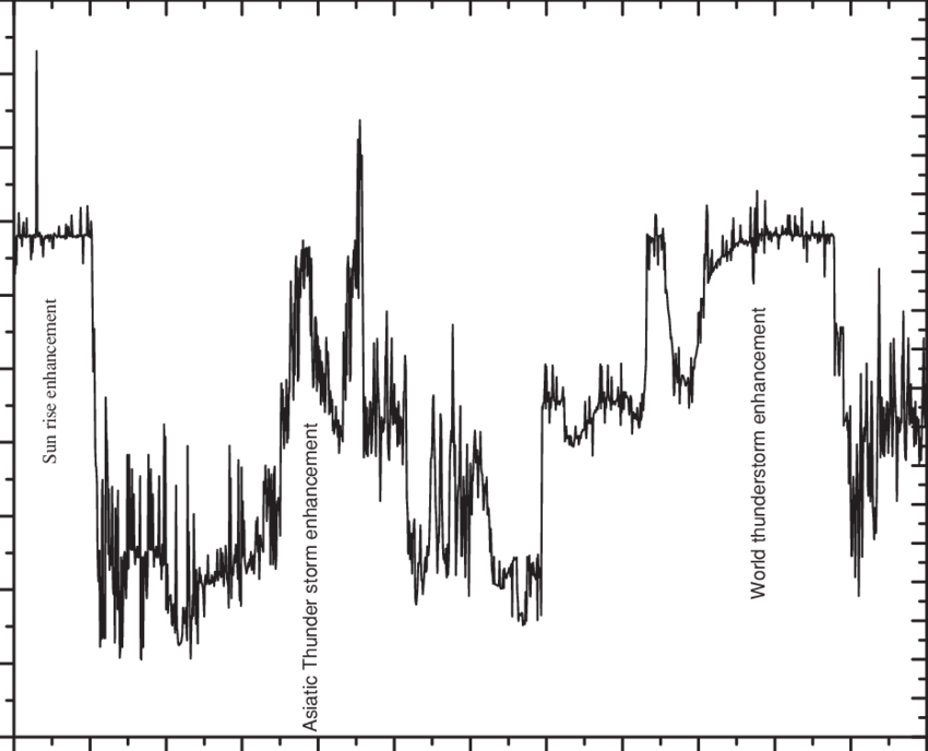The Figure Depicts 1-min Average Observations Of 25 - Calligraphy (850x688), Png Download
