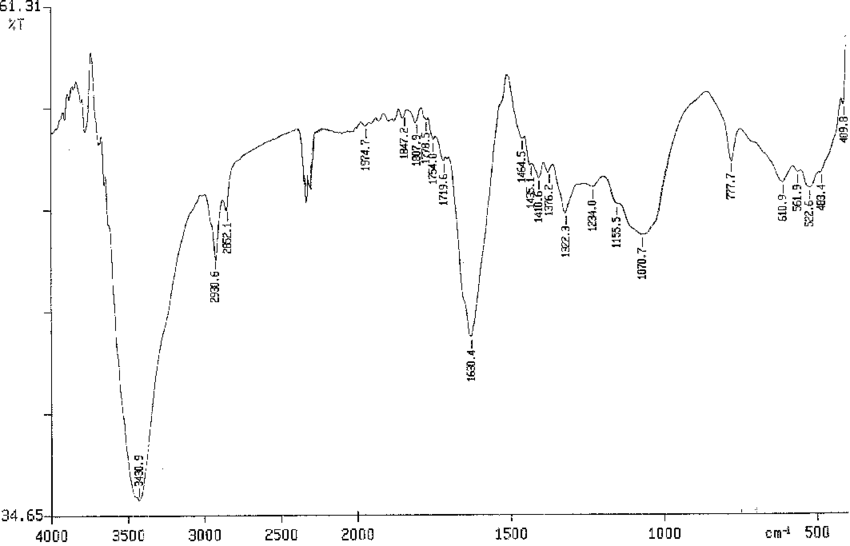 Ftir Spectrum Of The Seeds Of Chilli - Spectrum (850x546), Png Download