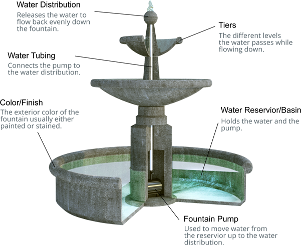 Choosing Your Style For Water Fountains - Fountain Parts (601x490), Png Download