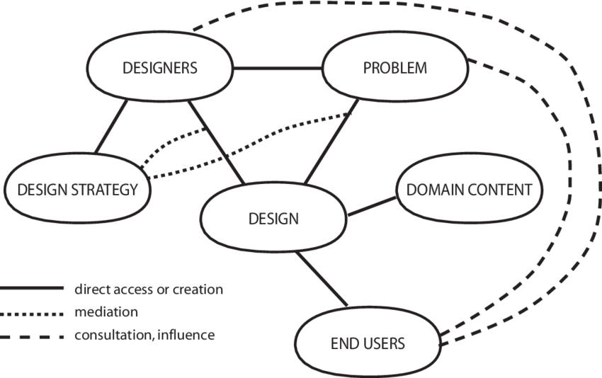 Download Our Working Model Of Problem Frames In Design Orbital Plane Full Size PNG Image