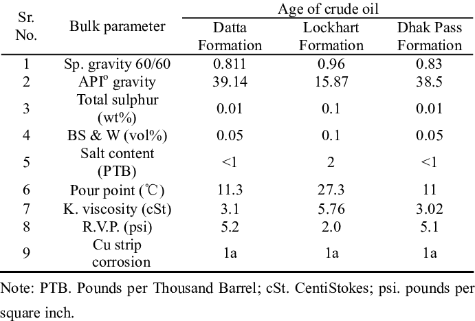 Bulk Parameters For The Datta Formation, Lockhart Formation - Number (691x467), Png Download