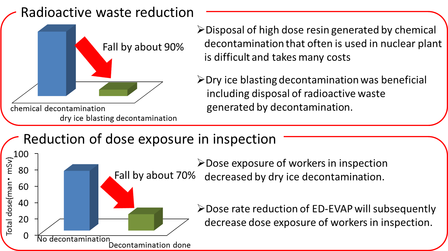 8 Pictures Of Decontamination Effect - Dry-ice Blasting (1486x851), Png Download