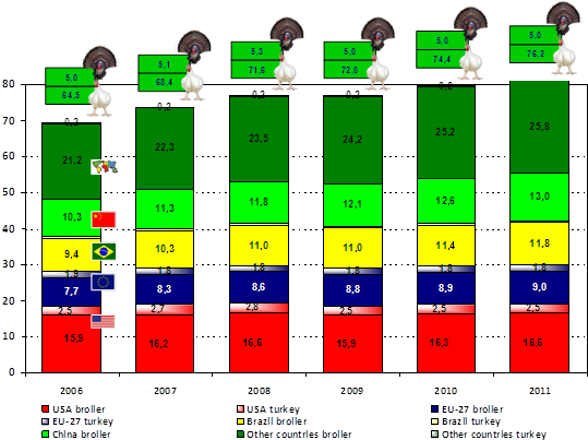 World Broiler And Turkey Meat Production (million - World Production In Turkey Meat (557x413), Png Download