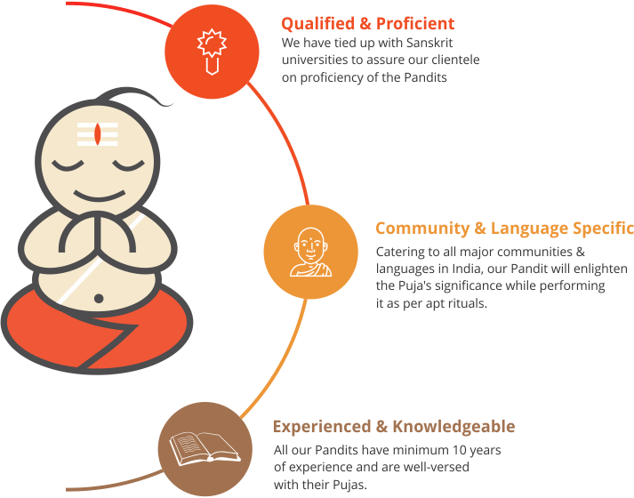 Book A Pandit For Puja - Book Pandit (713x560), Png Download