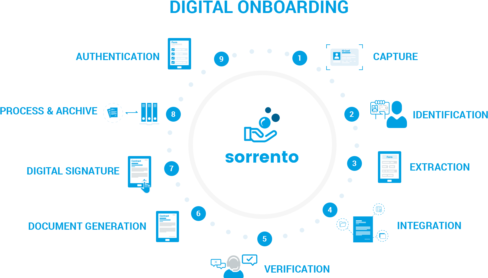 Digital Onboarding Flowchart - Digital Onboarding Inc. (1811x1095), Png Download