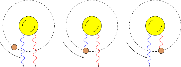 Illustration Showing The Effect - Poynting Robertson Effect (726x270), Png Download