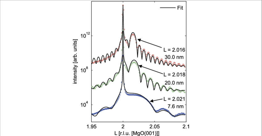 Xrd Rod Scans Along The Rod For The Three Iron Oxide - Oxide (850x443), Png Download