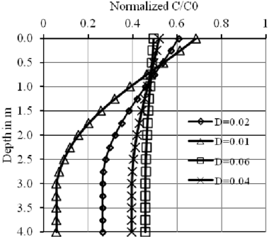 Effect Of Change Of Dispersion Coefficient - Plot (850x348), Png Download
