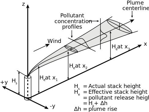 Gaussian Dispersion Models - Gaussian Plume Model (500x389), Png Download