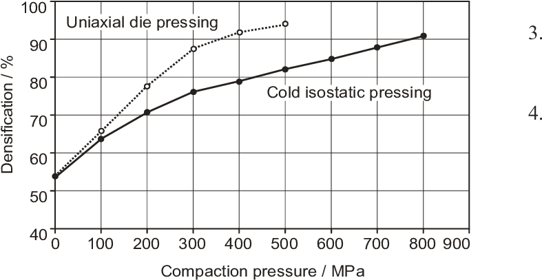 Obtained Densifications Of Compacted Copper Powders - Densification (786x422), Png Download