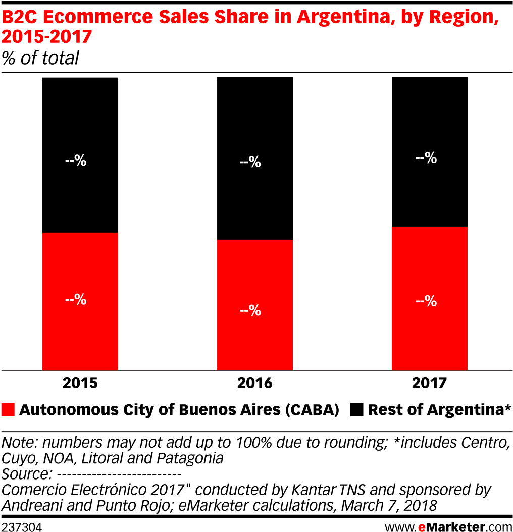 B2c Ecommerce Sales Share In Argentina, By Region, - Sales (1039x1083), Png Download