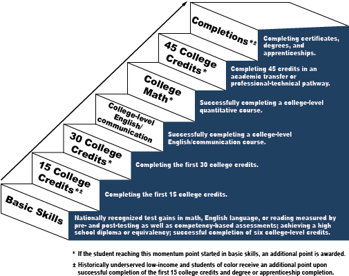 Steps For Student Achievement Initiative Momentum Points - Student Achievement (505x414), Png Download