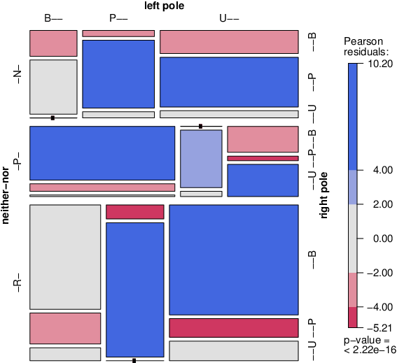 A Mosaic Plot Of The Three-way Contingency Table Of - Mosaic Plot (567x519), Png Download