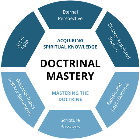 Doctrinal Mastery Graphic Final Layer - Acquiring Spiritual Knowledge Lds (460x457), Png Download